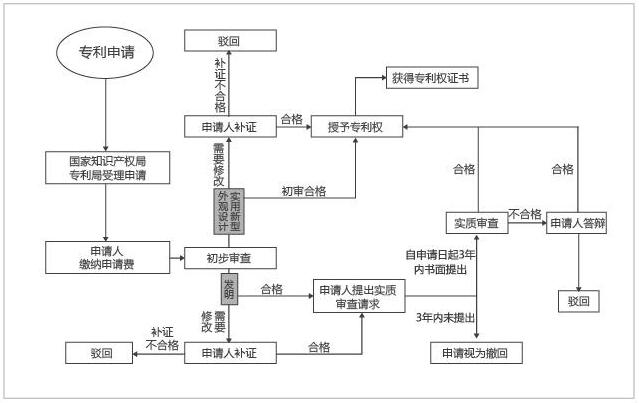 深圳市羅湖區(qū)專利申請(qǐng)審批流程詳細(xì)解析