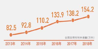 2019年截止11月30日全國發(fā)明專利申請(qǐng)123.8萬件