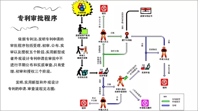 佛山發(fā)明專利申請的流程是怎樣的？需要多長時間？