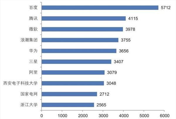 AI專利申請(qǐng)數(shù)排行