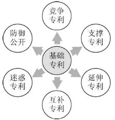 企業(yè)專利布局應該怎么做？專利的功能分類介紹！