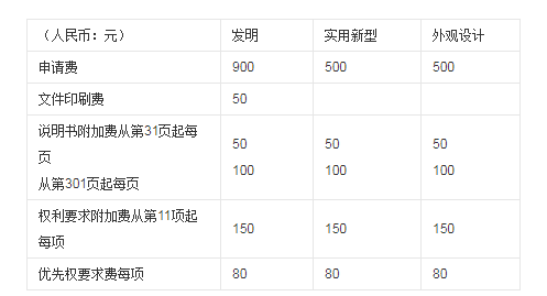 專利申請官費