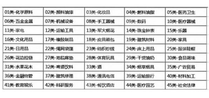 商標(biāo)分類 商標(biāo)分類
