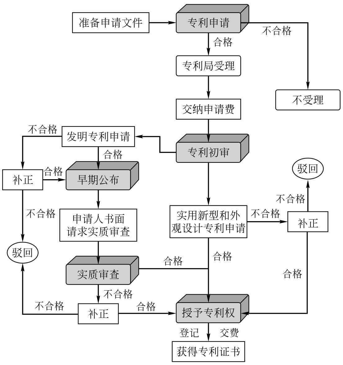 專利申請流程圖