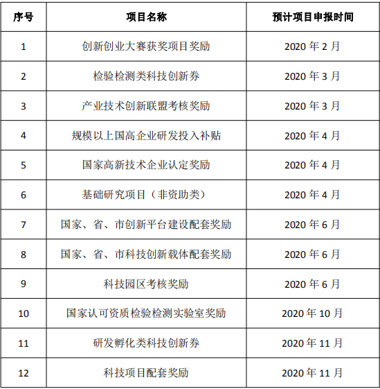 寶安區(qū)科技創(chuàng)新局關(guān)于發(fā)布2020年科技項目申報計劃的通知