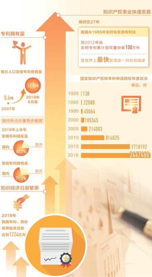 知識產(chǎn)權激活創(chuàng)新之源，為創(chuàng)新創(chuàng)造賦值
