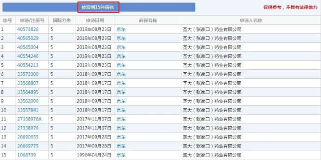究竟是什么原因讓京東對“京東大藥房”商標(biāo)無可奈何