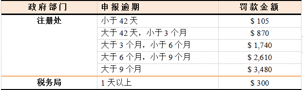 香港公司年審