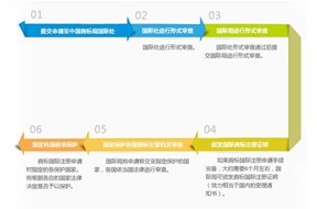 國際商標注冊的流程以及所需資料