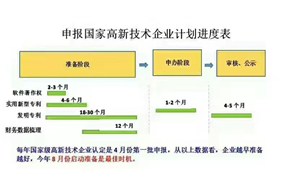 申報國家高新企業(yè)認定計劃進度表