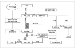 深圳市羅湖區(qū)專利申請(qǐng)審批流程詳細(xì)解析