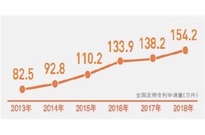 2019年截止11月30日全國發(fā)明專利申請123.8萬件