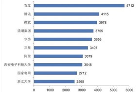 中國人工智能專利申請量逐年上升，微軟已被擠到第三