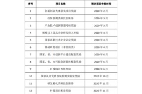 寶安區(qū)科技創(chuàng)新局發(fā)布2020年科技項(xiàng)目申報(bào)計(jì)劃的通知